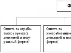 Фонд оплаты труда: принципы его формирования